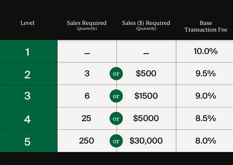 what are the 4 seller levels on stockx